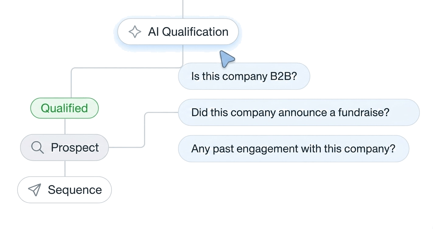 AI Qualification flow diagram